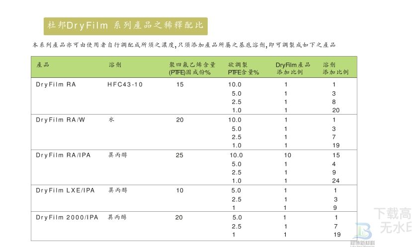 杜邦Chemours DryFilm RA/IPA干膜润滑脱模剂替代(图2)